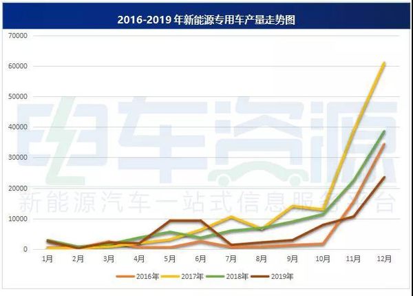 2019年 新能源專用車產(chǎn)量達(dá)7.39萬輛！