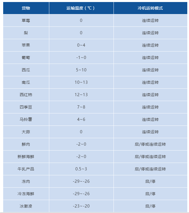 冷藏車?yán)浨?，必須知道廂體預(yù)冷知識！