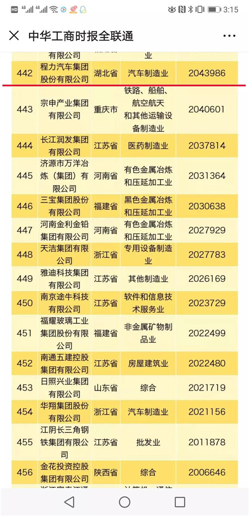 榜單顯示，華為投資控股有限公司年營業(yè)收入突破7000億元，蟬聯(lián)民營企業(yè)500強榜首、民營企業(yè)制造業(yè)500強榜首。海航集團有限公司位居民營企業(yè)服務業(yè)100強首位。資產(chǎn)總額超過1000億元的企業(yè)有76家，比上年增加15家。 