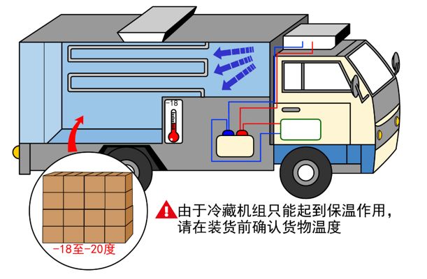 漲知識！關(guān)于冷藏車預(yù)冷,你所不知道的……