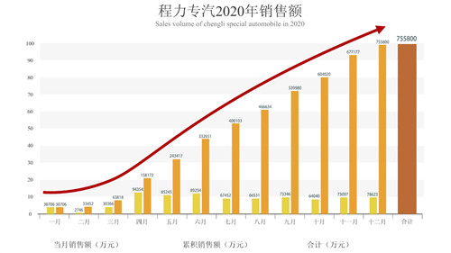 程阿羅總經(jīng)理親自主持了倒計(jì)時(shí)祝賀活動(dòng)，隨著時(shí)針指向10：38分這個(gè)激動(dòng)人心的時(shí)刻，全場(chǎng)響起了熱烈的掌聲、歡呼聲，100余響禮炮齊鳴，五彩禮花繽紛落下，在KT展示板上凸顯出75億巨型數(shù)字，大廳演播畫面定格在75.58億這個(gè)耀眼的成績(jī)單上。